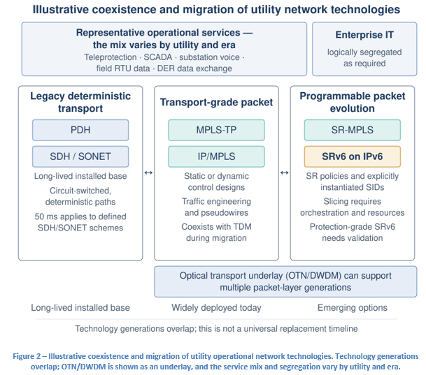 IPv6 and SRv6 in Power Utilities – Are we there yet?