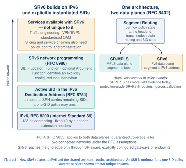 IPv6 and SRv6 in Power Utilities – Are we there yet?