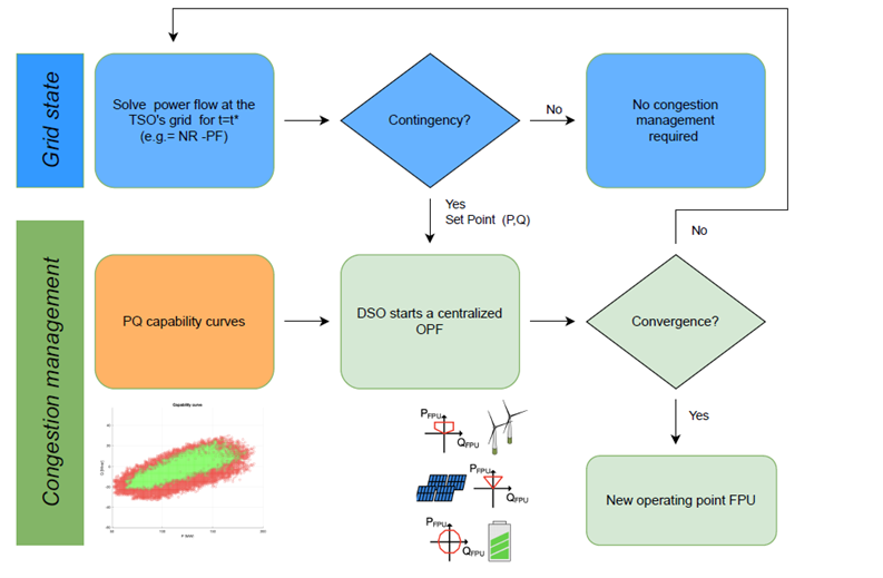 Estimating MV/LV DER Flexibility for Enhanced TSO–DSO Coordination: Insights from an Italian Real-World Case Study