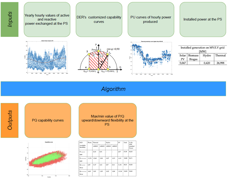 Estimating MV/LV DER Flexibility for Enhanced TSO–DSO Coordination: Insights from an Italian Real-World Case Study