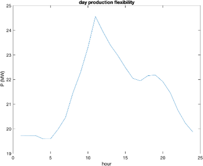 Estimating MV/LV DER Flexibility for Enhanced TSO–DSO Coordination: Insights from an Italian Real-World Case Study