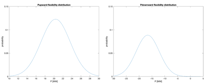 Estimating MV/LV DER Flexibility for Enhanced TSO–DSO Coordination: Insights from an Italian Real-World Case Study