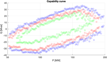 Estimating MV/LV DER Flexibility for Enhanced TSO–DSO Coordination: Insights from an Italian Real-World Case Study