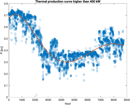 Estimating MV/LV DER Flexibility for Enhanced TSO–DSO Coordination: Insights from an Italian Real-World Case Study