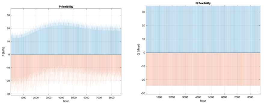 Estimating MV/LV DER Flexibility for Enhanced TSO–DSO Coordination: Insights from an Italian Real-World Case Study