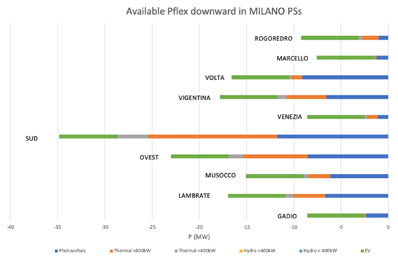 Estimating MV/LV DER Flexibility for Enhanced TSO–DSO Coordination: Insights from an Italian Real-World Case Study