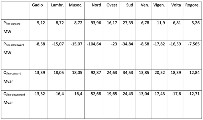 Estimating MV/LV DER Flexibility for Enhanced TSO–DSO Coordination: Insights from an Italian Real-World Case Study
