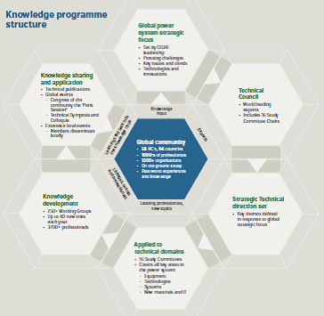 Knowledge Programme - overview