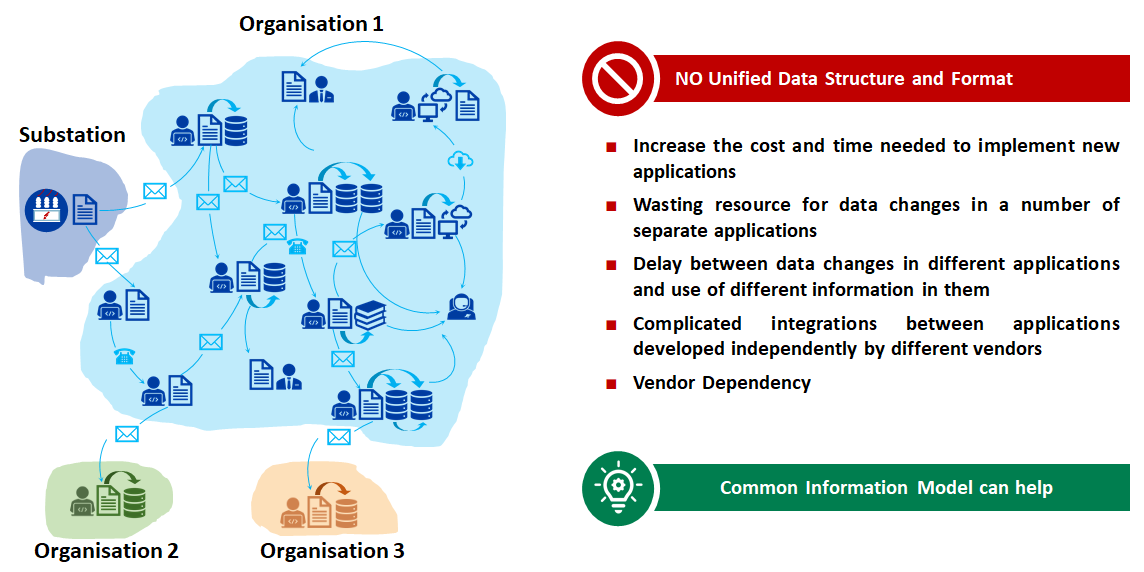 CIM methodology