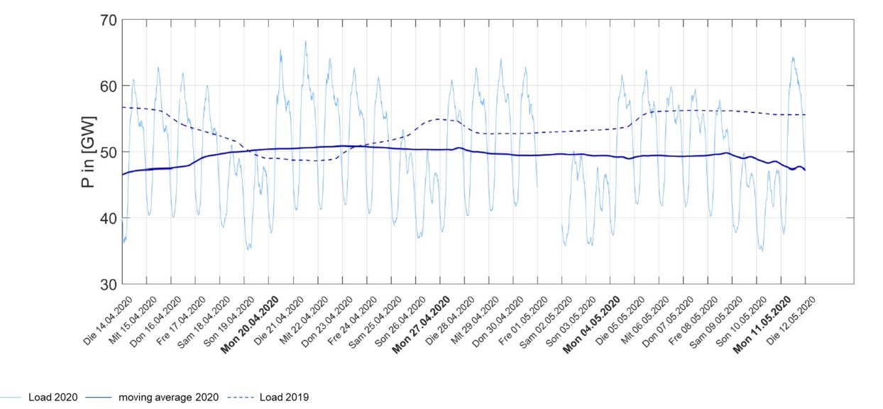 System Operations impact of Covid-19: European Perspective