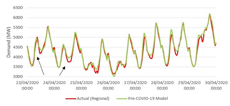 Operational impact of COVID-19 on Australia's National Energy Market