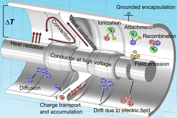 Dielectric Testing of HVDC gas-insulated systems Fundamentals for a future standard