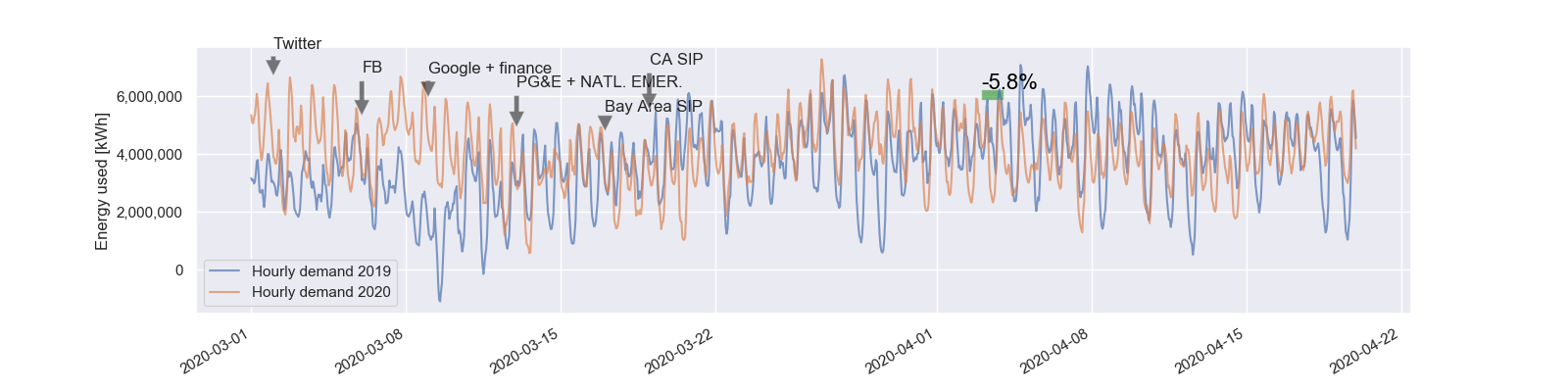 Load Profile of a Pandemic: California Bay Area Counties