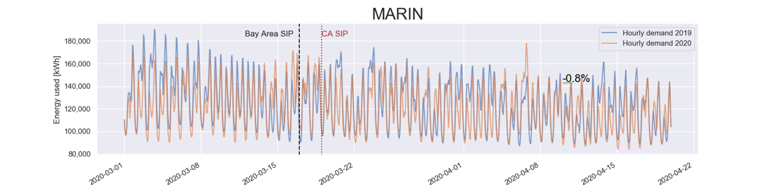 Load Profile of a Pandemic: California Bay Area Counties