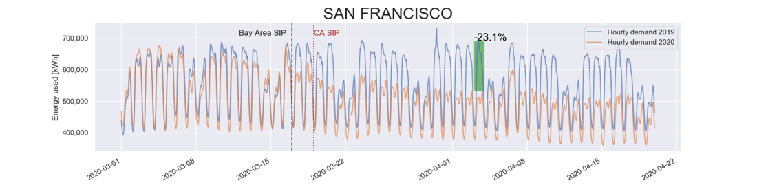 Load Profile of a Pandemic: California Bay Area Counties