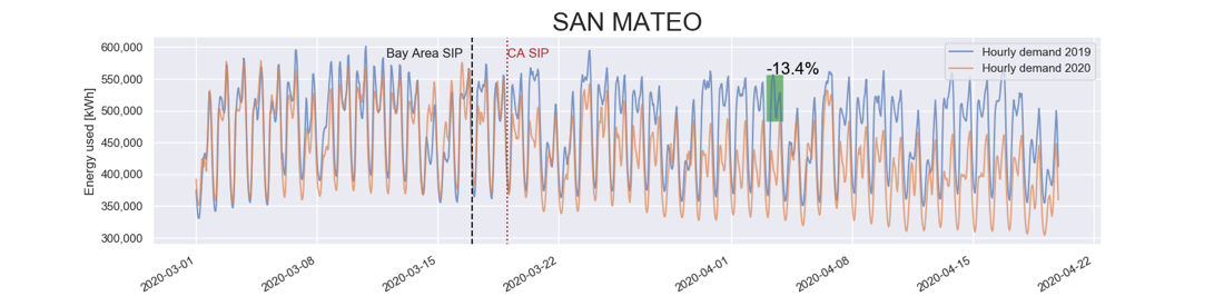 Load Profile of a Pandemic: California Bay Area Counties