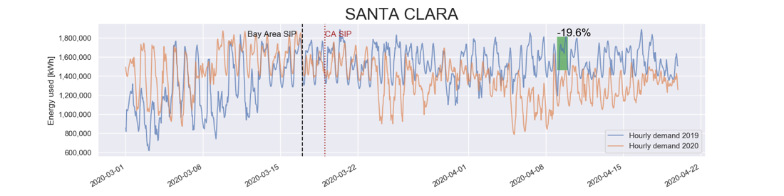 Load Profile of a Pandemic: California Bay Area Counties