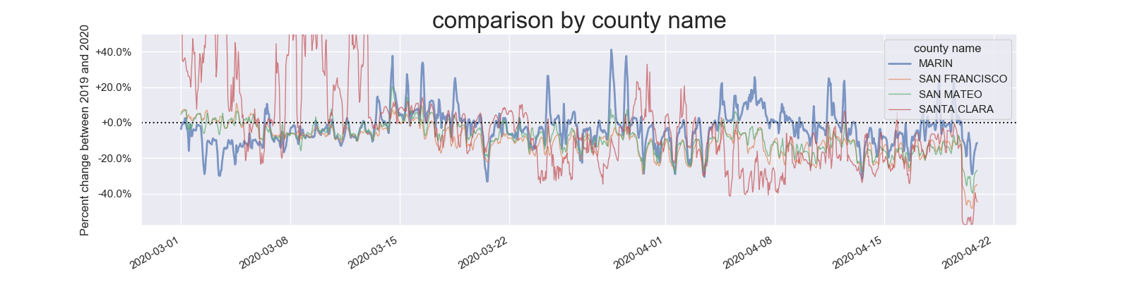 Load Profile of a Pandemic: California Bay Area Counties