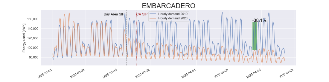 Load Profile of a Pandemic: California Bay Area Counties