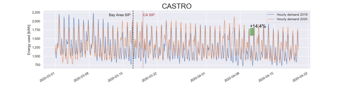 Load Profile of a Pandemic: California Bay Area Counties