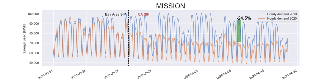 Load Profile of a Pandemic: California Bay Area Counties