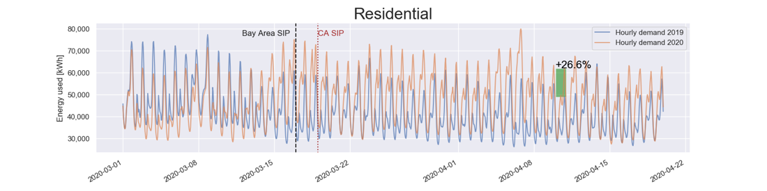 Load Profile of a Pandemic: California Bay Area Counties