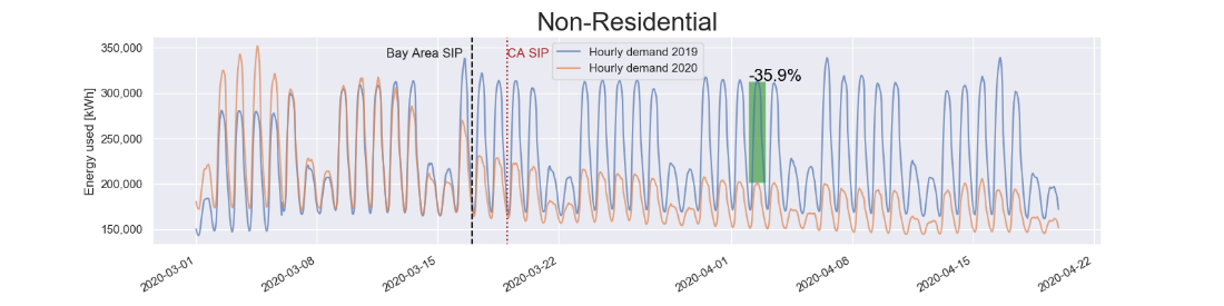 Load Profile of a Pandemic: California Bay Area Counties