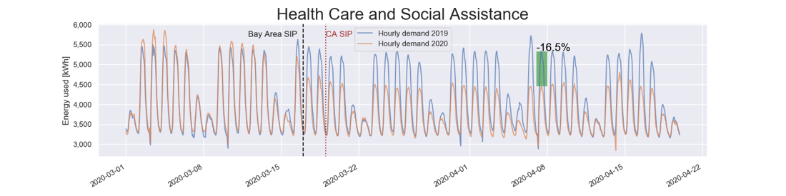 Load Profile of a Pandemic: California Bay Area Counties