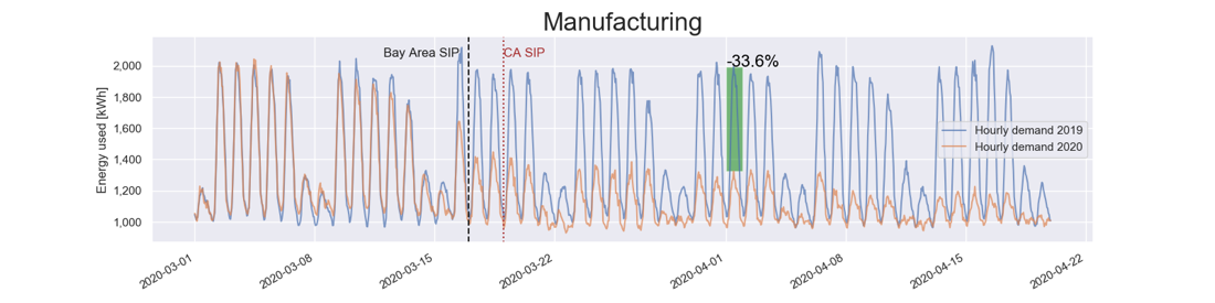 Load Profile of a Pandemic: California Bay Area Counties