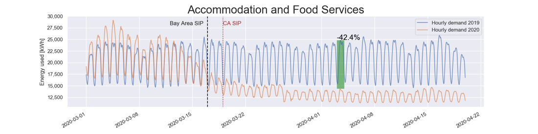 Load Profile of a Pandemic: California Bay Area Counties