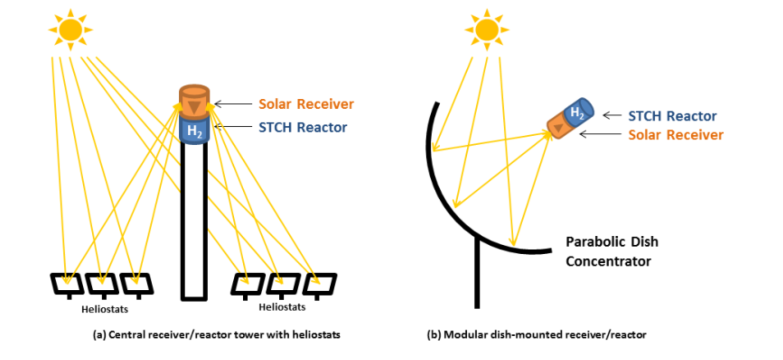 Hydrogen scalable production for a sustainable and breathable world