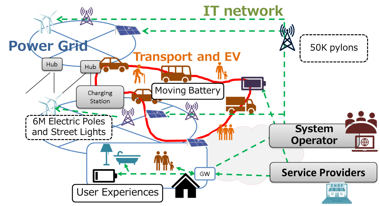 Utility 3.0: Japan's Utility of the Future