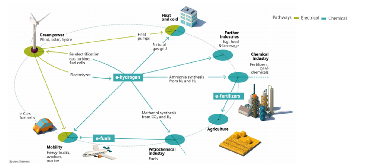 Hydrogen, Power to Gas (P2G) and Gas to Power (G2P): Interesting technologies which need additional R&D and analyses within a system approach