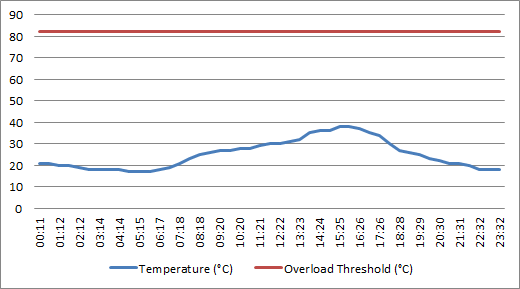 The development of a remote temperature logging system for pole mounted distribution transformers