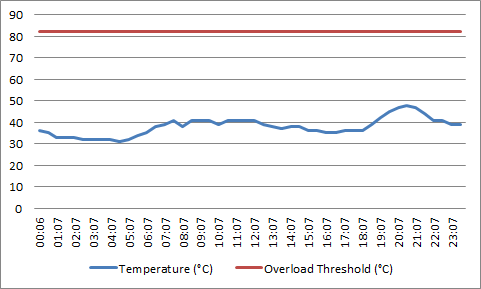 The development of a remote temperature logging system for pole mounted distribution transformers