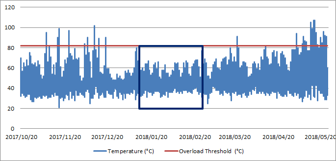 The development of a remote temperature logging system for pole mounted distribution transformers