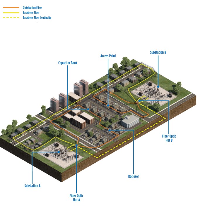 How broadband communication networks can benefit power distribution