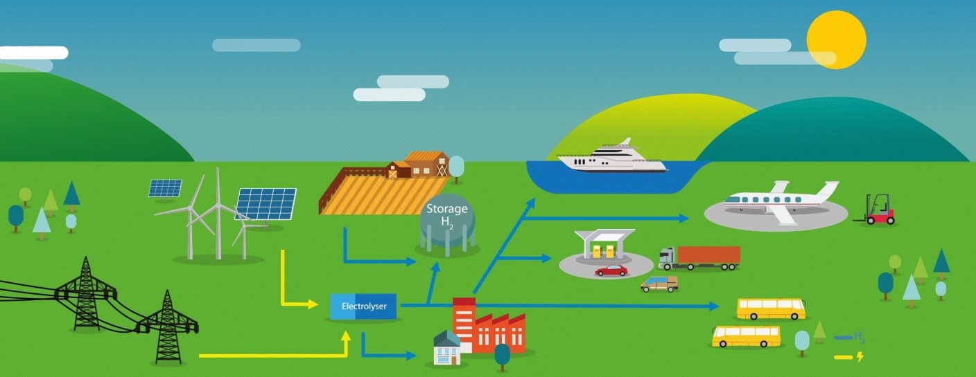 Three driving forces that determine the future of green hydrogen application