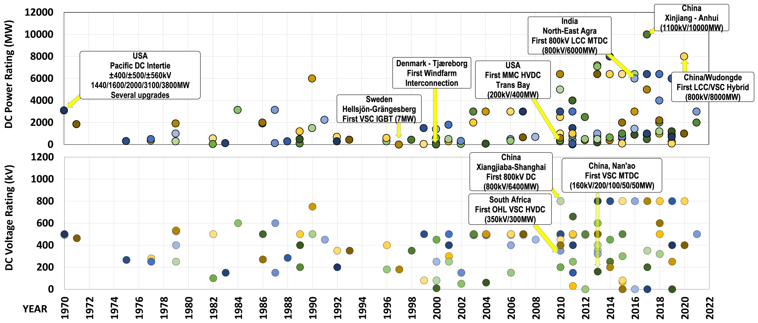 DC and Power Electronics – key enablers of flexible, reliable, and economic future networks