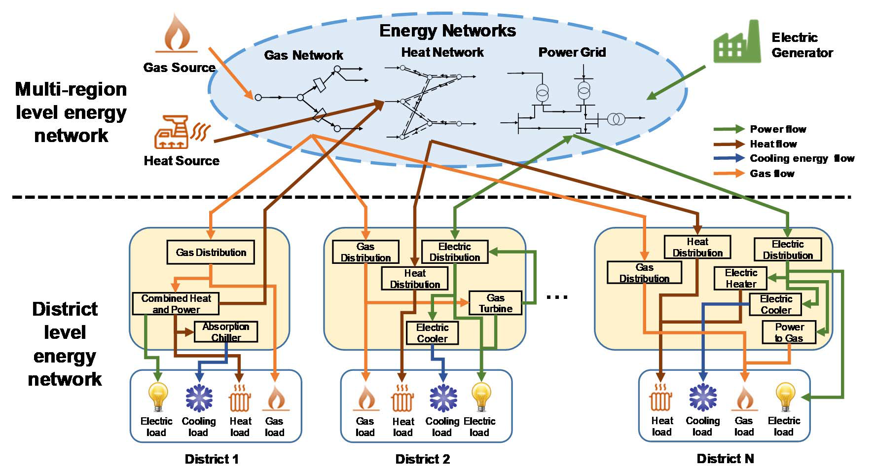 Energy Sectors Integration and impact on power grids