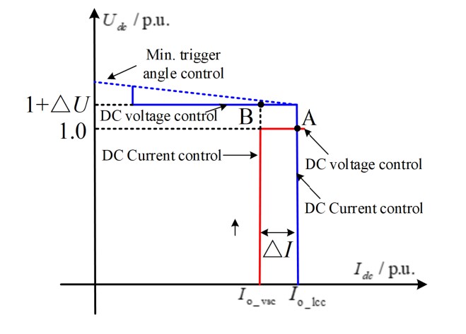 Hybrid LCC/VSC HVDC System is being proved