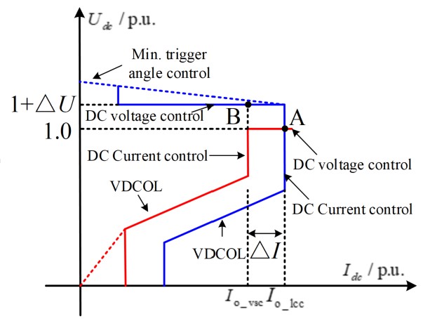 Hybrid LCC/VSC HVDC System is being proved