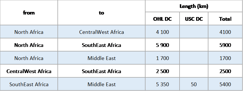 Global interconnections for a sustainable electricity system