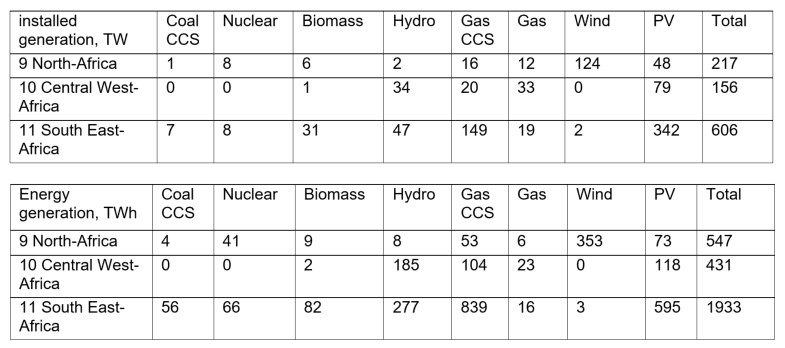 Global interconnections for a sustainable electricity system