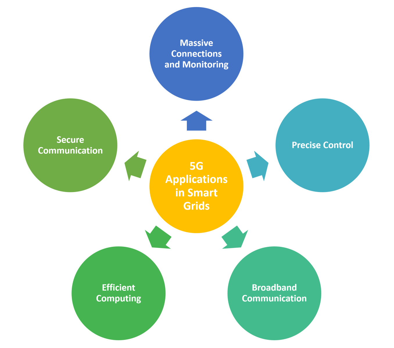 Application of 5G Technology to Smart Grids