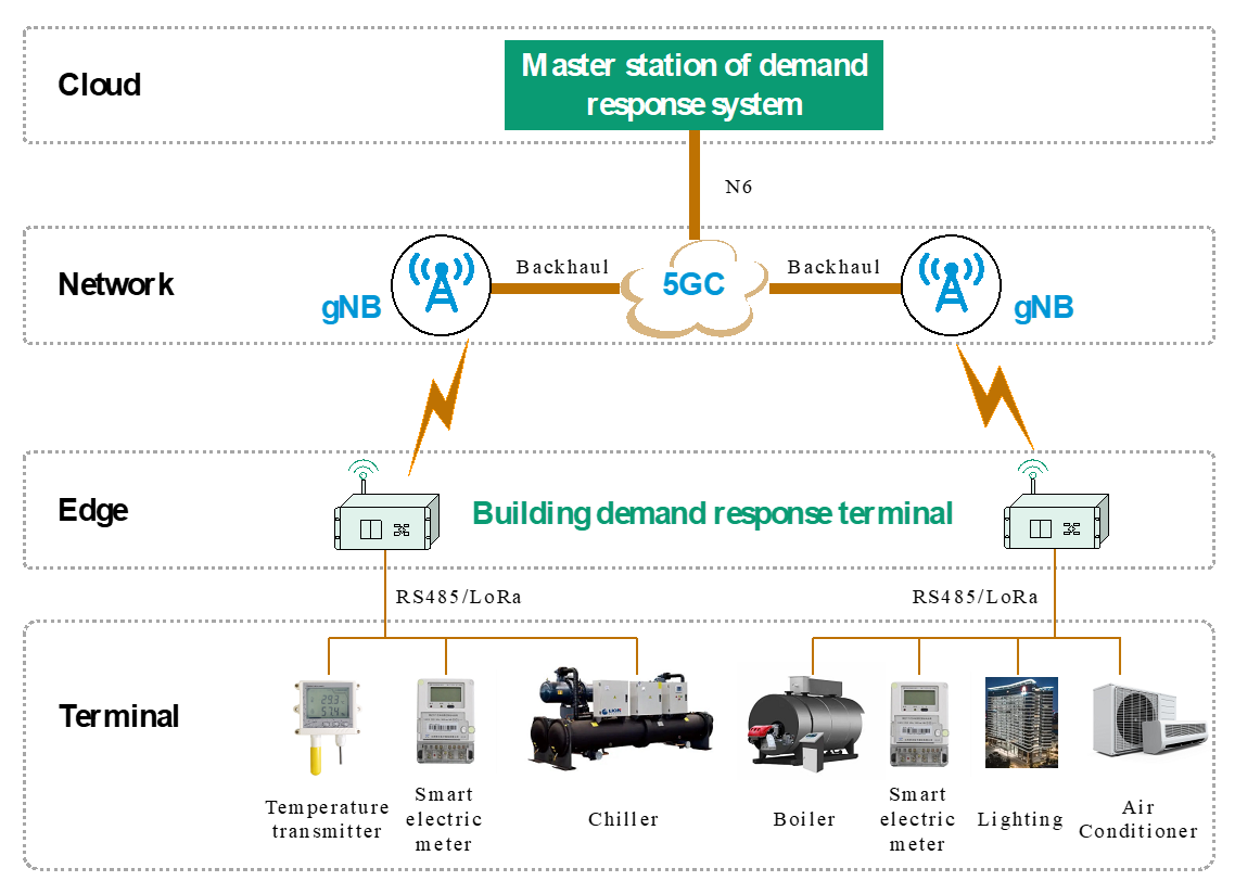 Application of 5G Technology to Smart Grids
