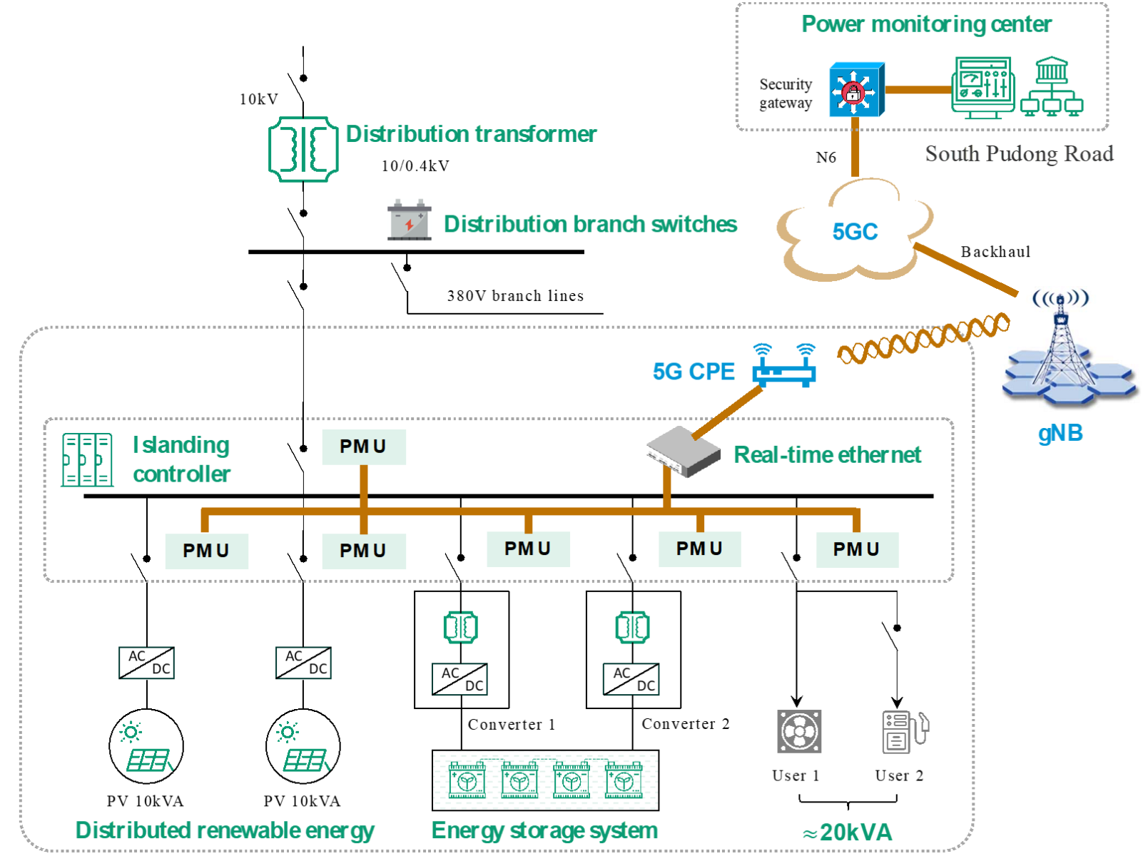 Application of 5G Technology to Smart Grids