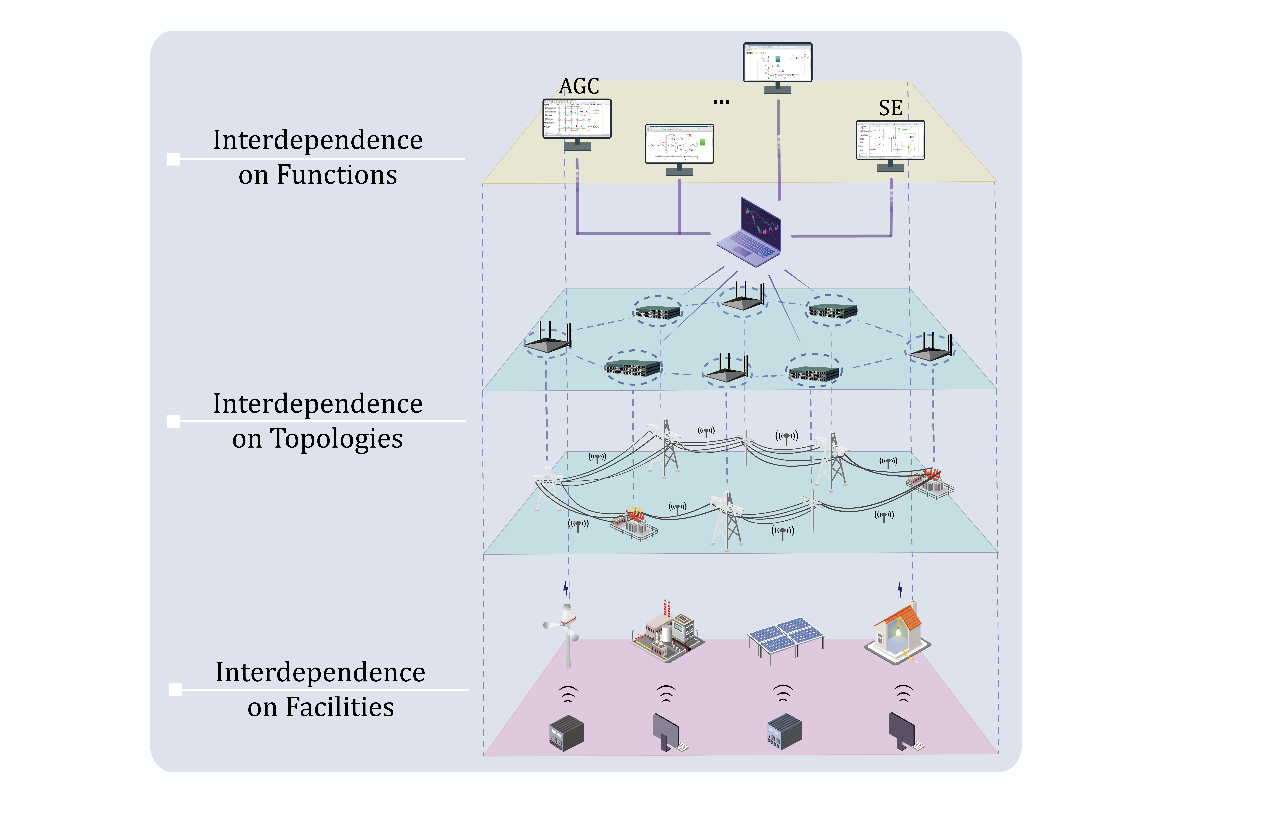 Interdependence and Security of Cyber-Physical Power System