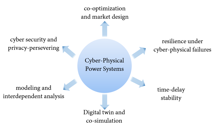 Interdependence and Security of Cyber-Physical Power System