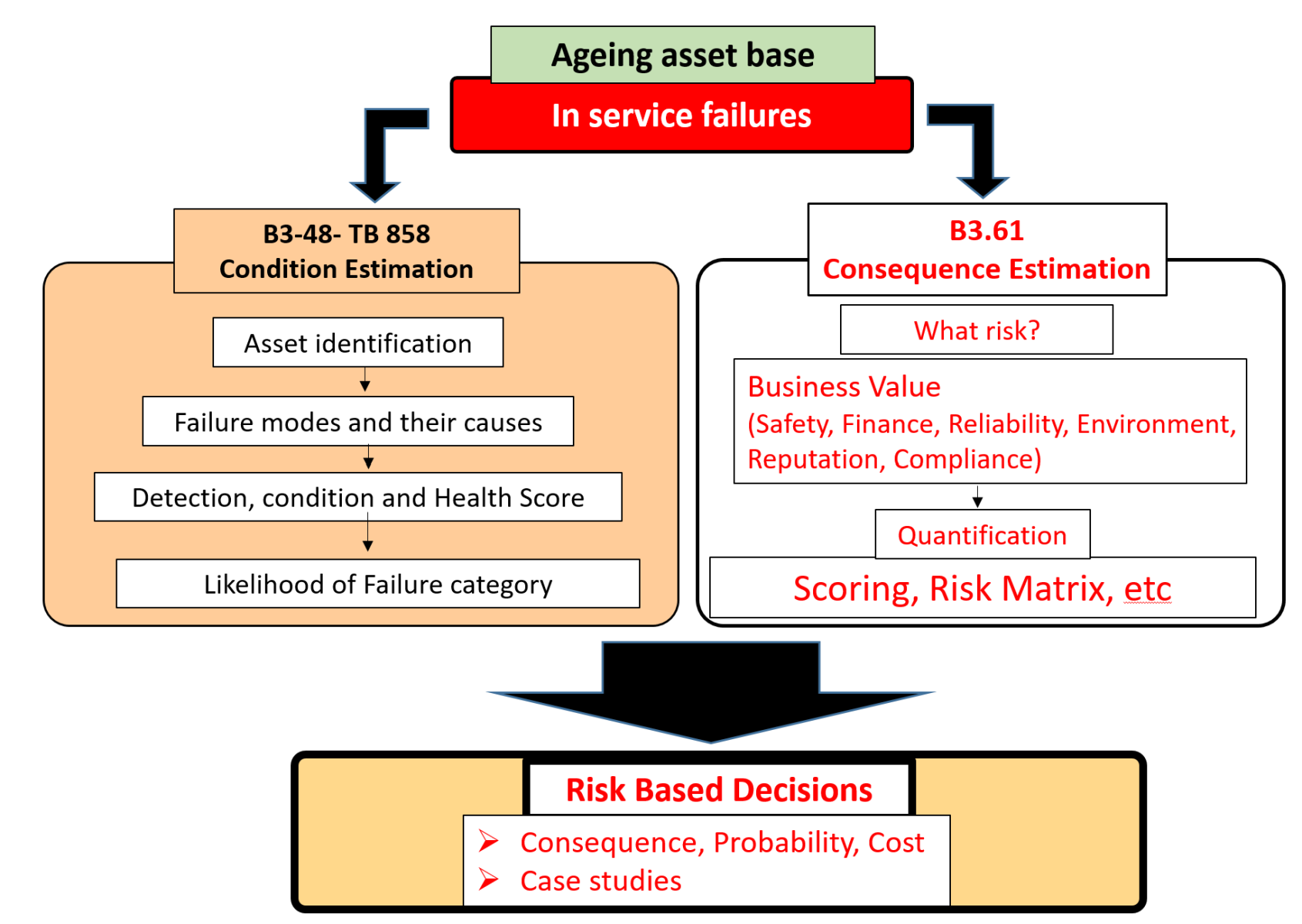 Risk and asset health-based decision making in existing substations